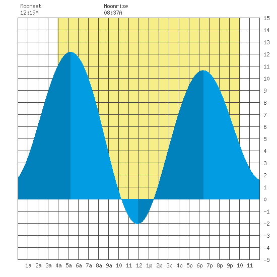 Mitchell Bay tide chart for Thursday, June 18, 2026
