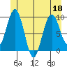 Mitchell Bay tide chart for Thursday, June 18, 2026
