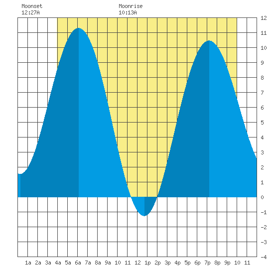 Mitchell Bay tide chart for Friday, June 19, 2026