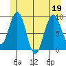 Mitchell Bay tide chart for Friday, June 19, 2026
