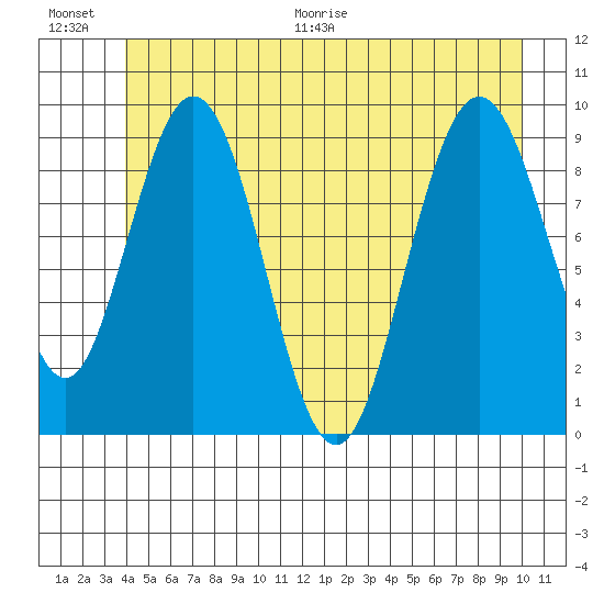 Mitchell Bay tide chart for Saturday, June 20, 2026