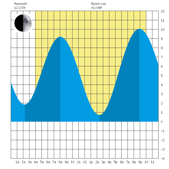 Mitchell Bay tide chart for Sunday, June 21, 2026