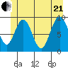 Mitchell Bay tide chart for Sunday, June 21, 2026