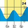 Mitchell Bay tide chart for Wednesday, June 24, 2026