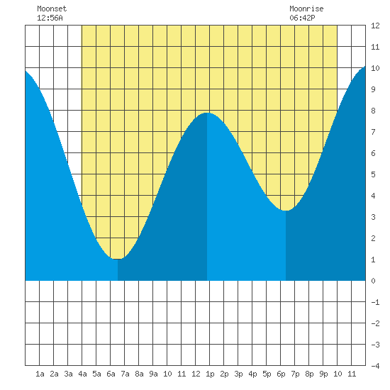 Mitchell Bay tide chart for Thursday, June 25, 2026