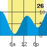 Mitchell Bay tide chart for Friday, June 26, 2026