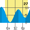 Mitchell Bay tide chart for Saturday, June 27, 2026