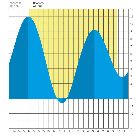 Mitchell Bay tide chart for Tuesday, June 2, 2026
