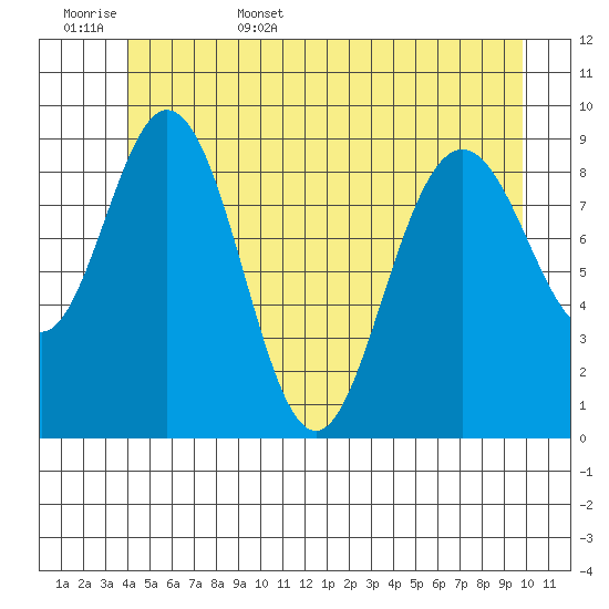 Mitchell Bay tide chart for Friday, June 5, 2026
