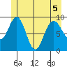 Mitchell Bay tide chart for Friday, June 5, 2026