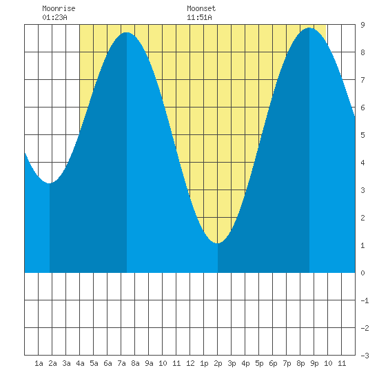 Mitchell Bay tide chart for Sunday, June 7, 2026