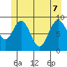 Mitchell Bay tide chart for Sunday, June 7, 2026