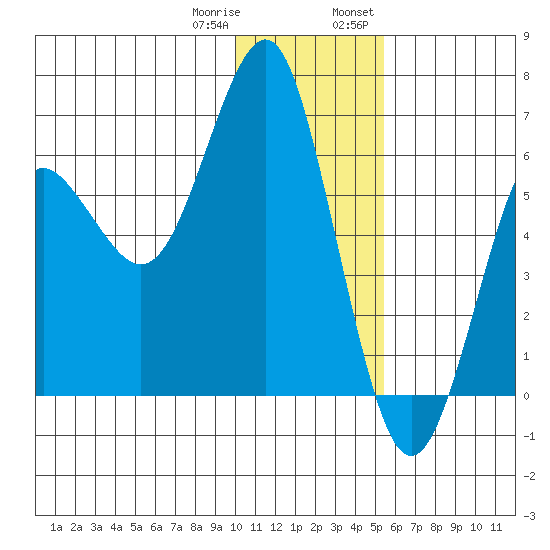 Mitrofania Island tide chart for Sunday, January 10, 2021