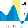 Mitrofania Island tide chart for Sunday, January 10, 2021