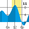 Mitrofania Island tide chart for Monday, January 11, 2021