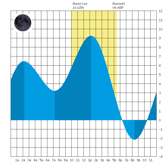 Mitrofania Island tide chart for Tuesday, January 12, 2021