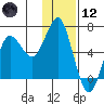 Mitrofania Island tide chart for Tuesday, January 12, 2021