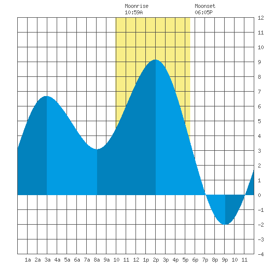 Mitrofania Island tide chart for Wednesday, January 13, 2021