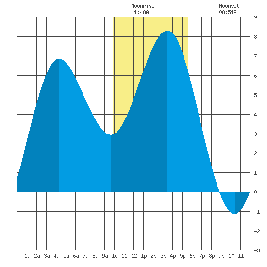 Mitrofania Island tide chart for Friday, January 15, 2021