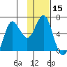 Mitrofania Island tide chart for Friday, January 15, 2021