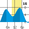 Mitrofania Island tide chart for Saturday, January 16, 2021