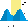 Mitrofania Island tide chart for Sunday, January 17, 2021