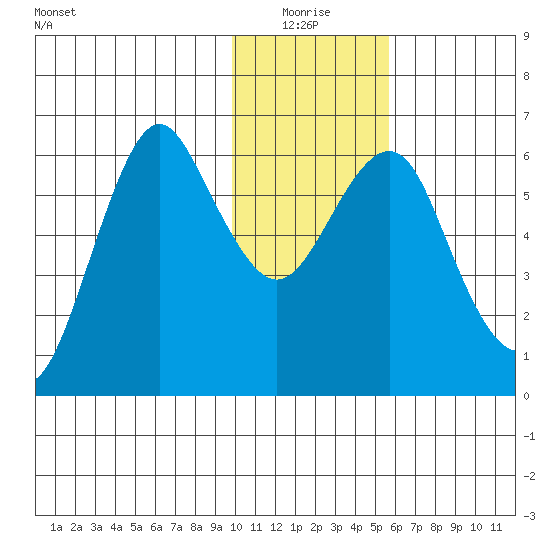 Mitrofania Island tide chart for Monday, January 18, 2021