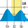 Mitrofania Island tide chart for Monday, January 18, 2021