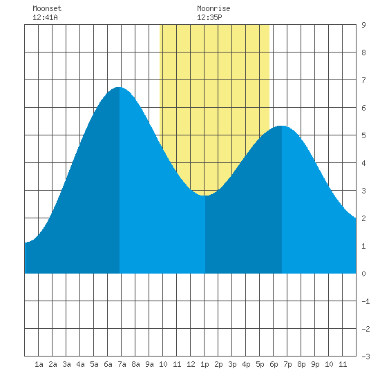 Mitrofania Island tide chart for Tuesday, January 19, 2021