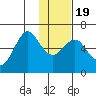 Mitrofania Island tide chart for Tuesday, January 19, 2021