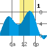 Mitrofania Island tide chart for Friday, January 1, 2021