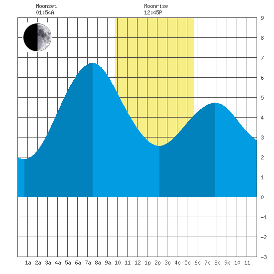 Mitrofania Island tide chart for Wednesday, January 20, 2021