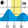 Mitrofania Island tide chart for Wednesday, January 20, 2021