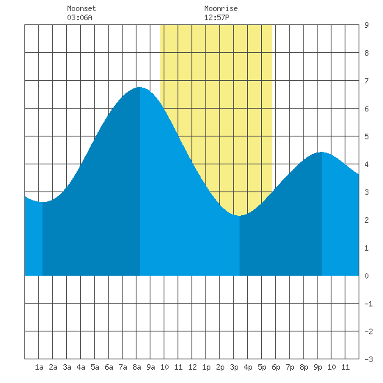 Mitrofania Island tide chart for Thursday, January 21, 2021