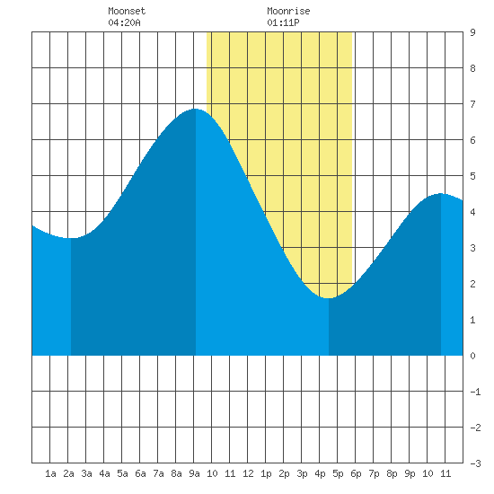 Mitrofania Island tide chart for Friday, January 22, 2021