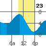 Mitrofania Island tide chart for Saturday, January 23, 2021