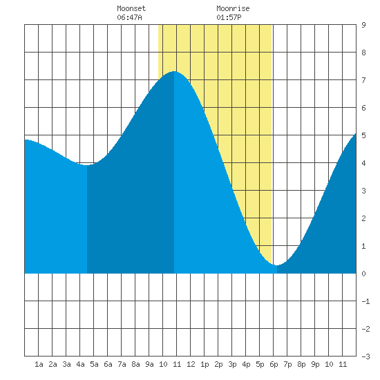 Mitrofania Island tide chart for Sunday, January 24, 2021