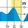 Mitrofania Island tide chart for Monday, January 25, 2021