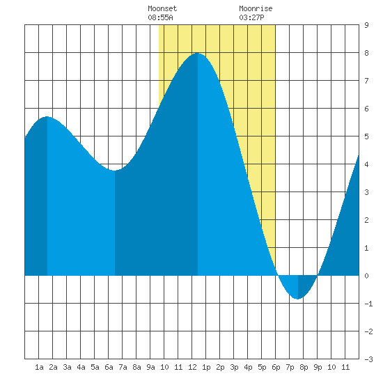 Mitrofania Island tide chart for Tuesday, January 26, 2021