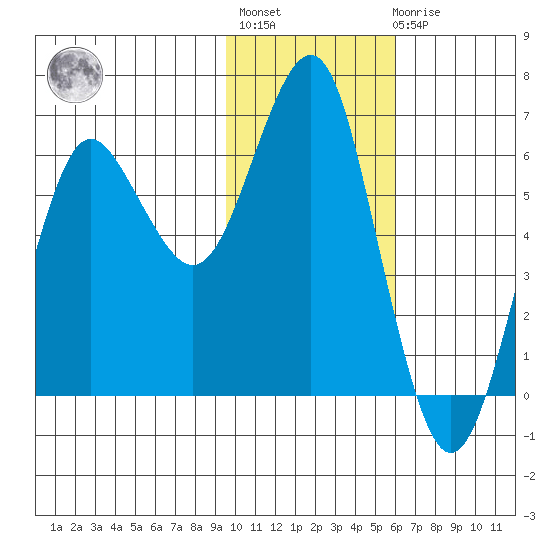 Mitrofania Island tide chart for Thursday, January 28, 2021