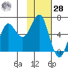 Mitrofania Island tide chart for Thursday, January 28, 2021