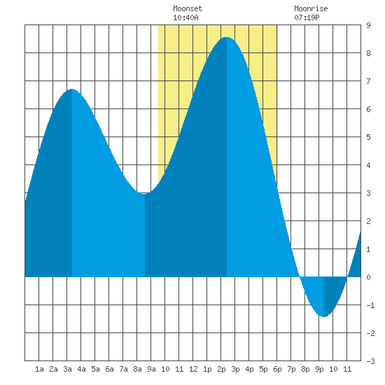 Mitrofania Island tide chart for Friday, January 29, 2021