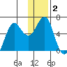 Mitrofania Island tide chart for Saturday, January 2, 2021