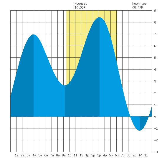 Mitrofania Island tide chart for Saturday, January 30, 2021
