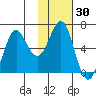 Mitrofania Island tide chart for Saturday, January 30, 2021