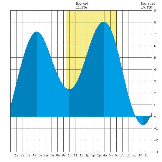 Mitrofania Island tide chart for Sunday, January 31, 2021