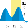Mitrofania Island tide chart for Sunday, January 31, 2021