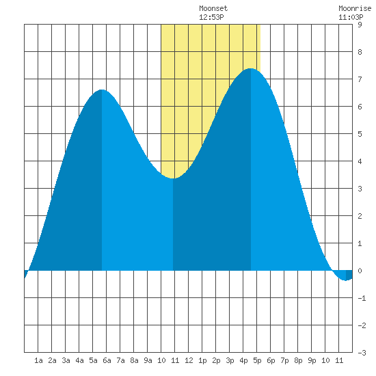 Mitrofania Island tide chart for Sunday, January 3, 2021