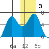 Mitrofania Island tide chart for Sunday, January 3, 2021