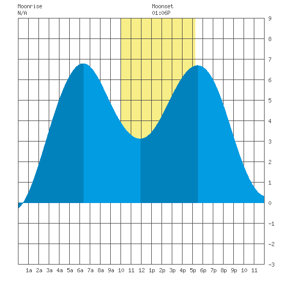 Mitrofania Island tide chart for Monday, January 4, 2021